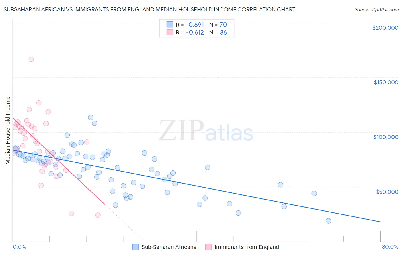 Subsaharan African vs Immigrants from England Median Household Income