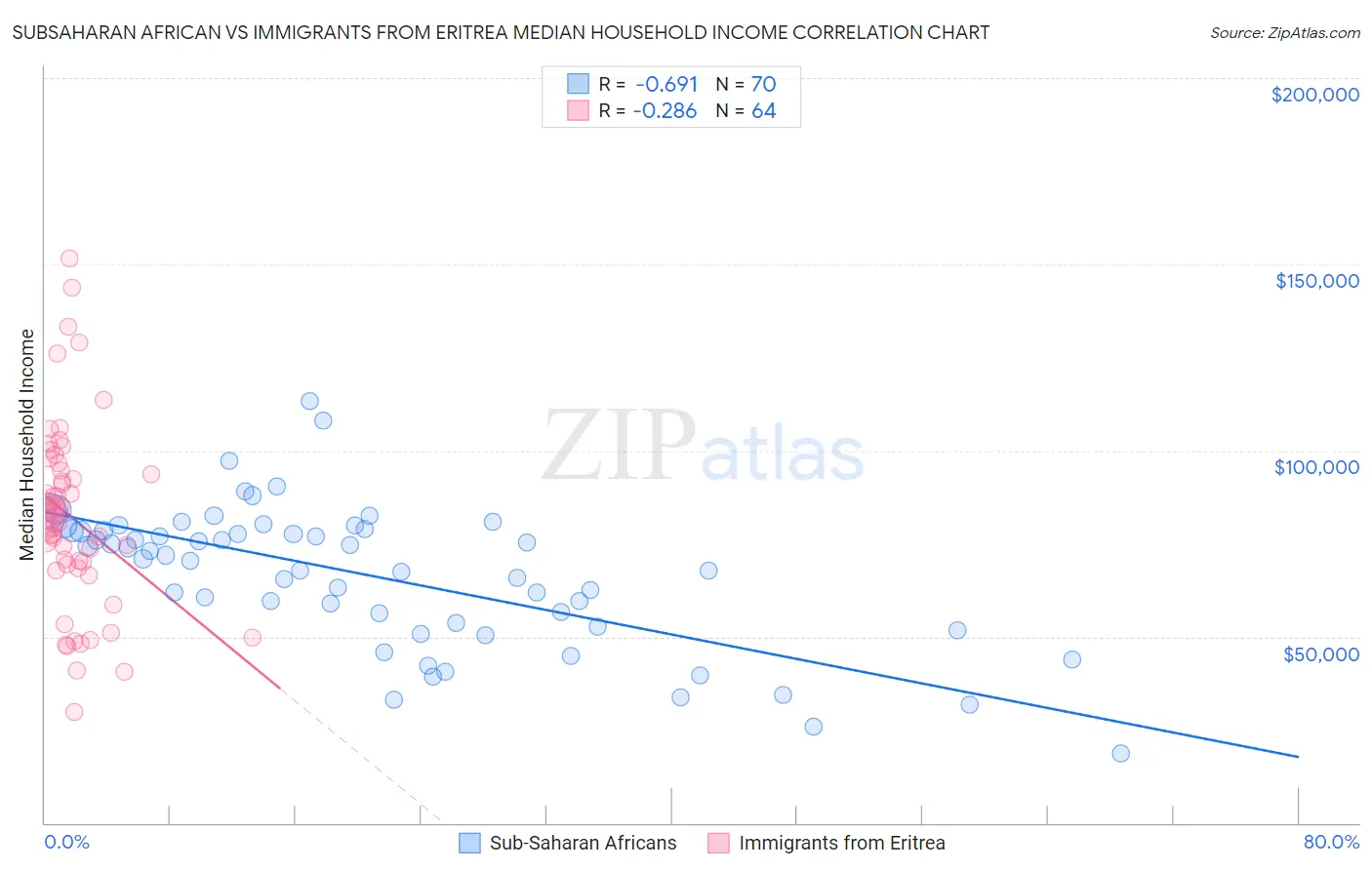 Subsaharan African vs Immigrants from Eritrea Median Household Income