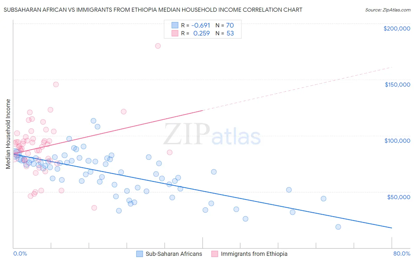 Subsaharan African vs Immigrants from Ethiopia Median Household Income