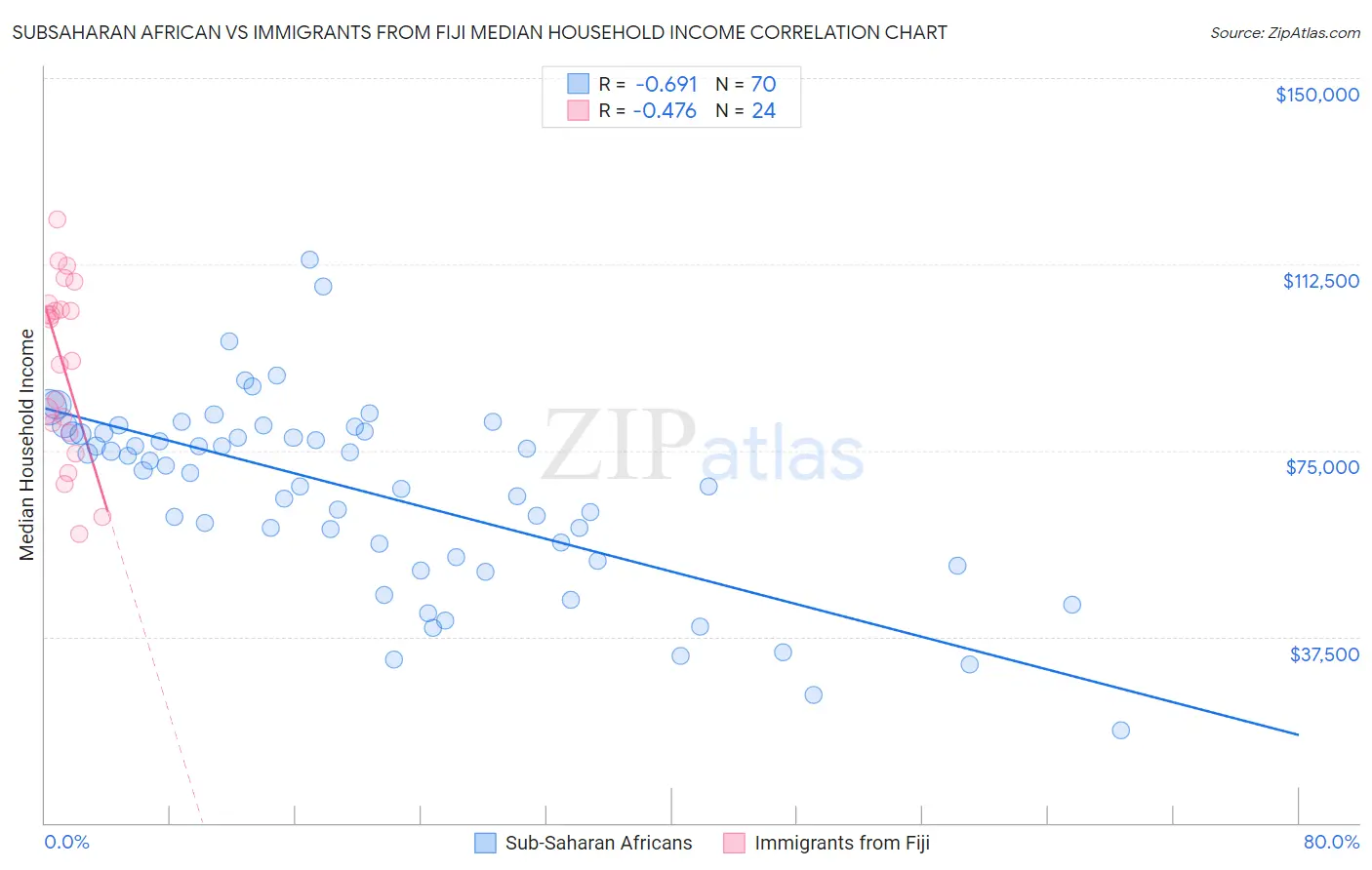 Subsaharan African vs Immigrants from Fiji Median Household Income