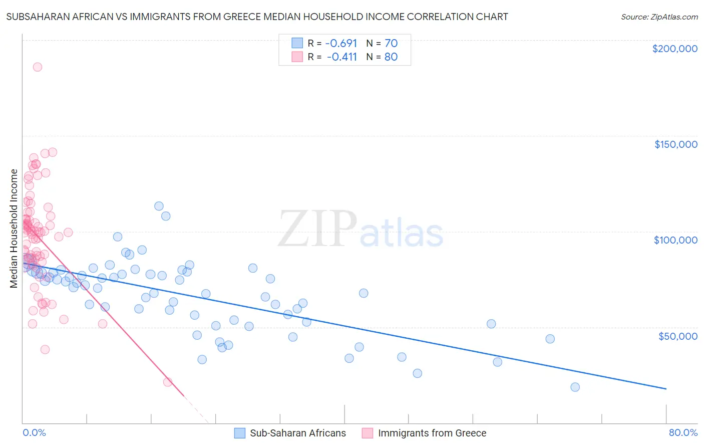 Subsaharan African vs Immigrants from Greece Median Household Income