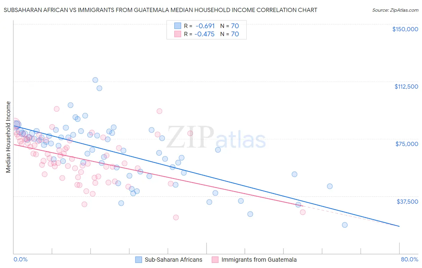 Subsaharan African vs Immigrants from Guatemala Median Household Income