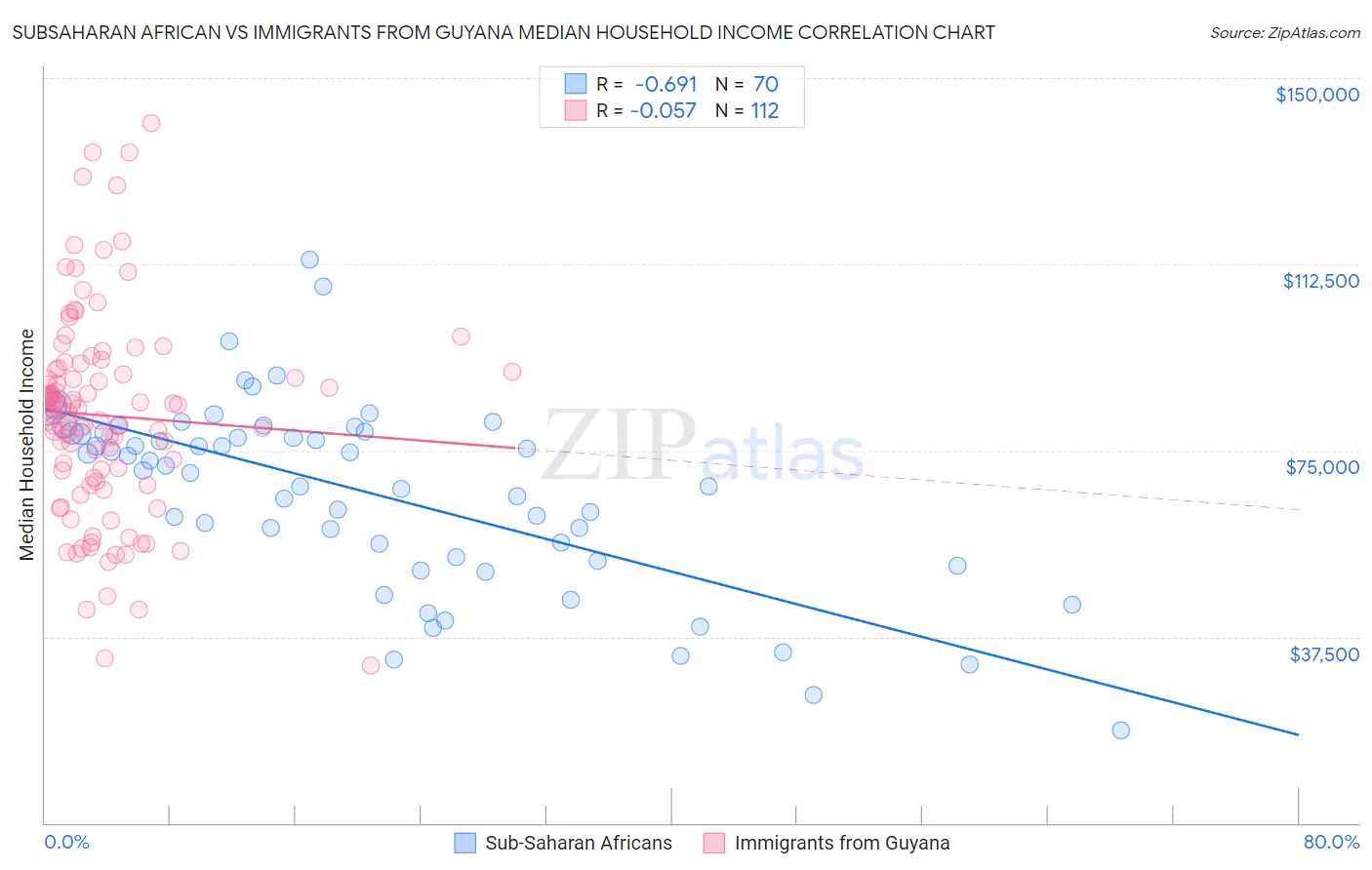 Subsaharan African vs Immigrants from Guyana Median Household Income