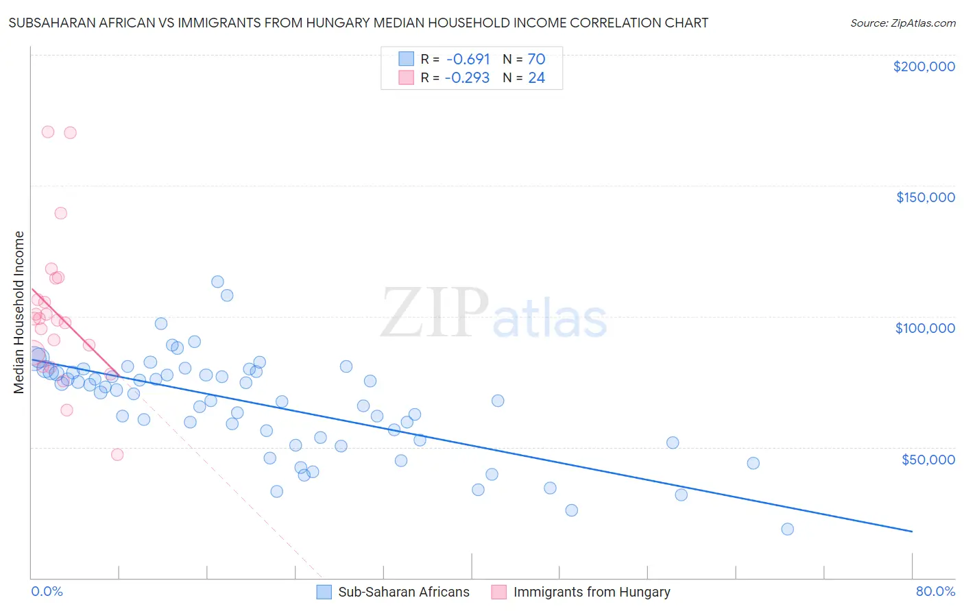 Subsaharan African vs Immigrants from Hungary Median Household Income