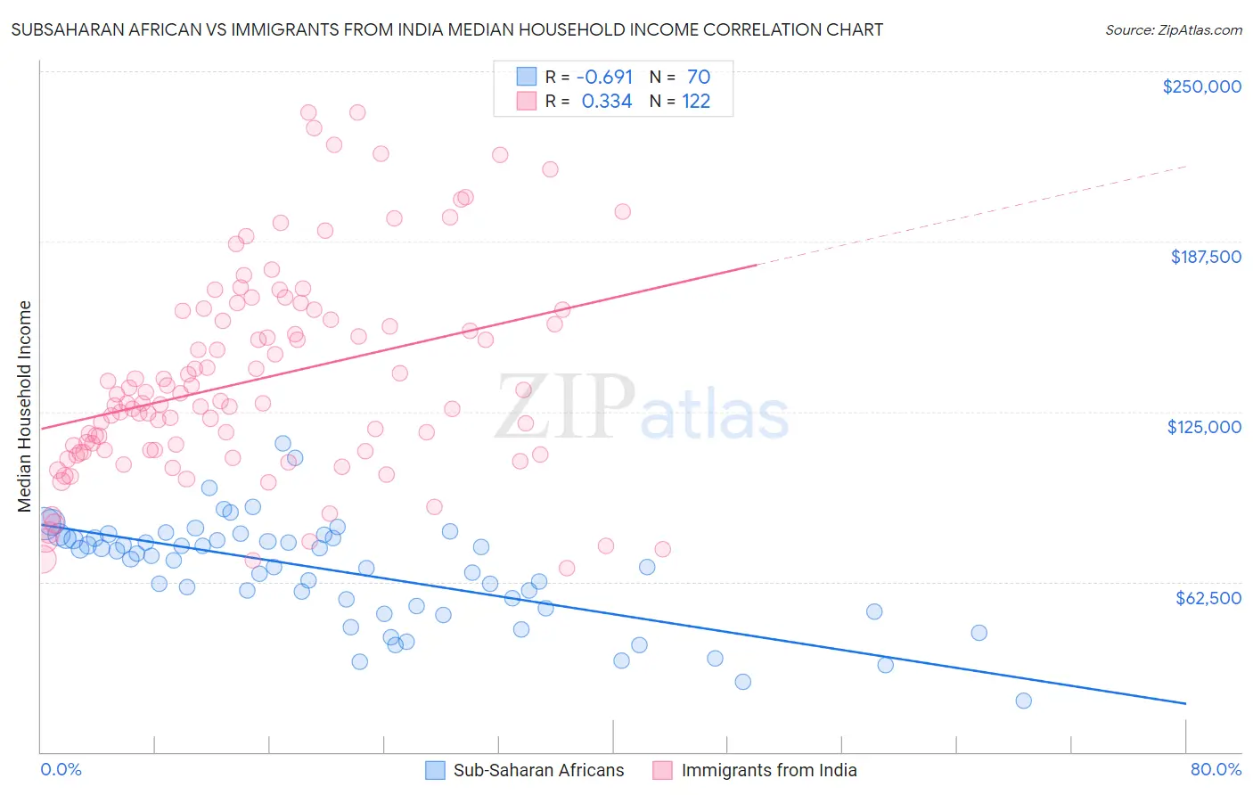 Subsaharan African vs Immigrants from India Median Household Income