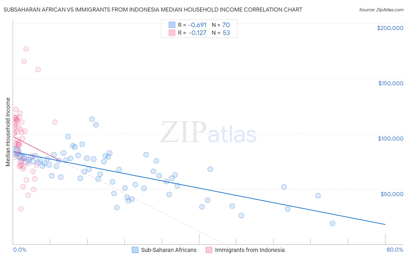 Subsaharan African vs Immigrants from Indonesia Median Household Income