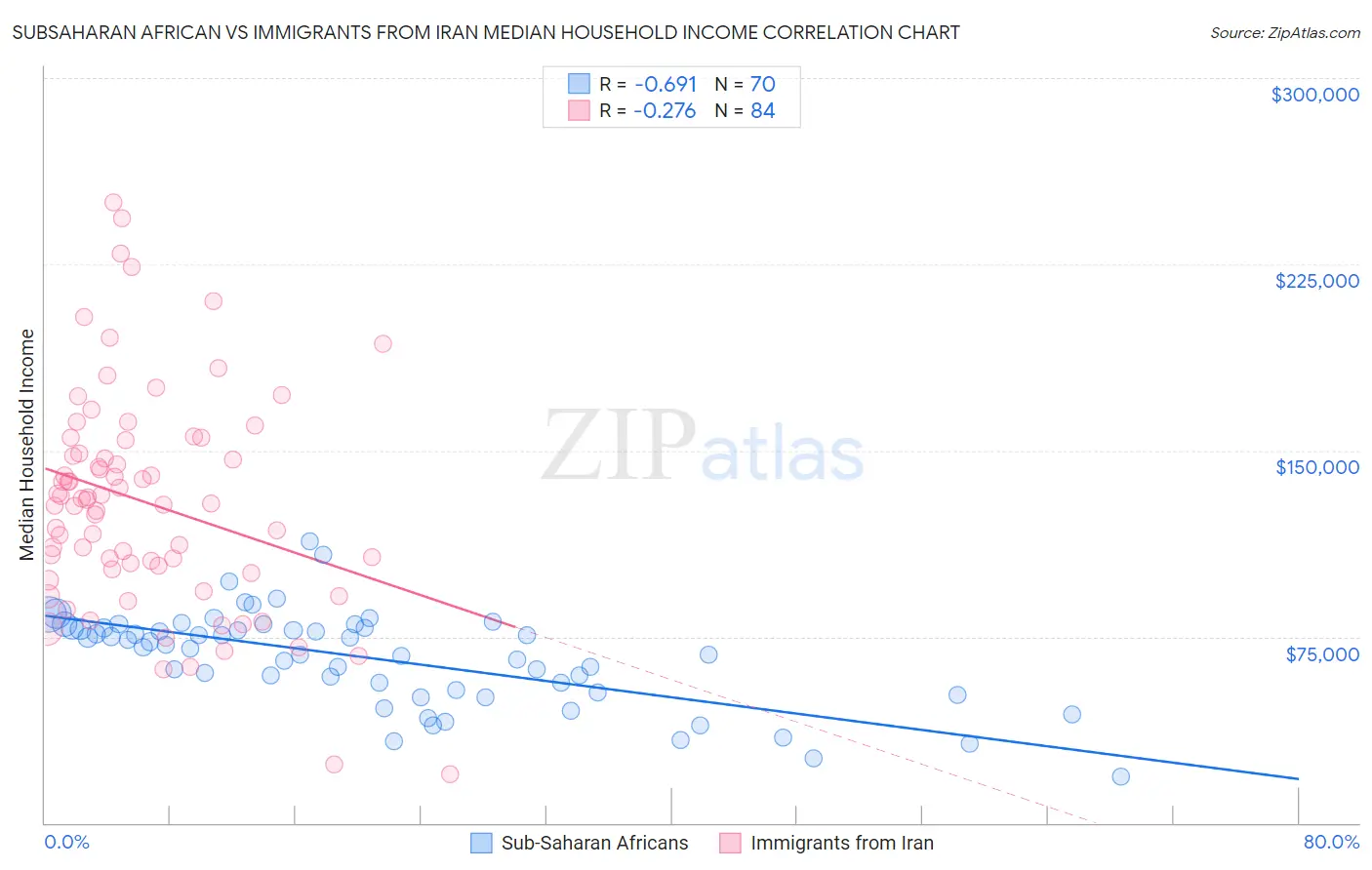 Subsaharan African vs Immigrants from Iran Median Household Income