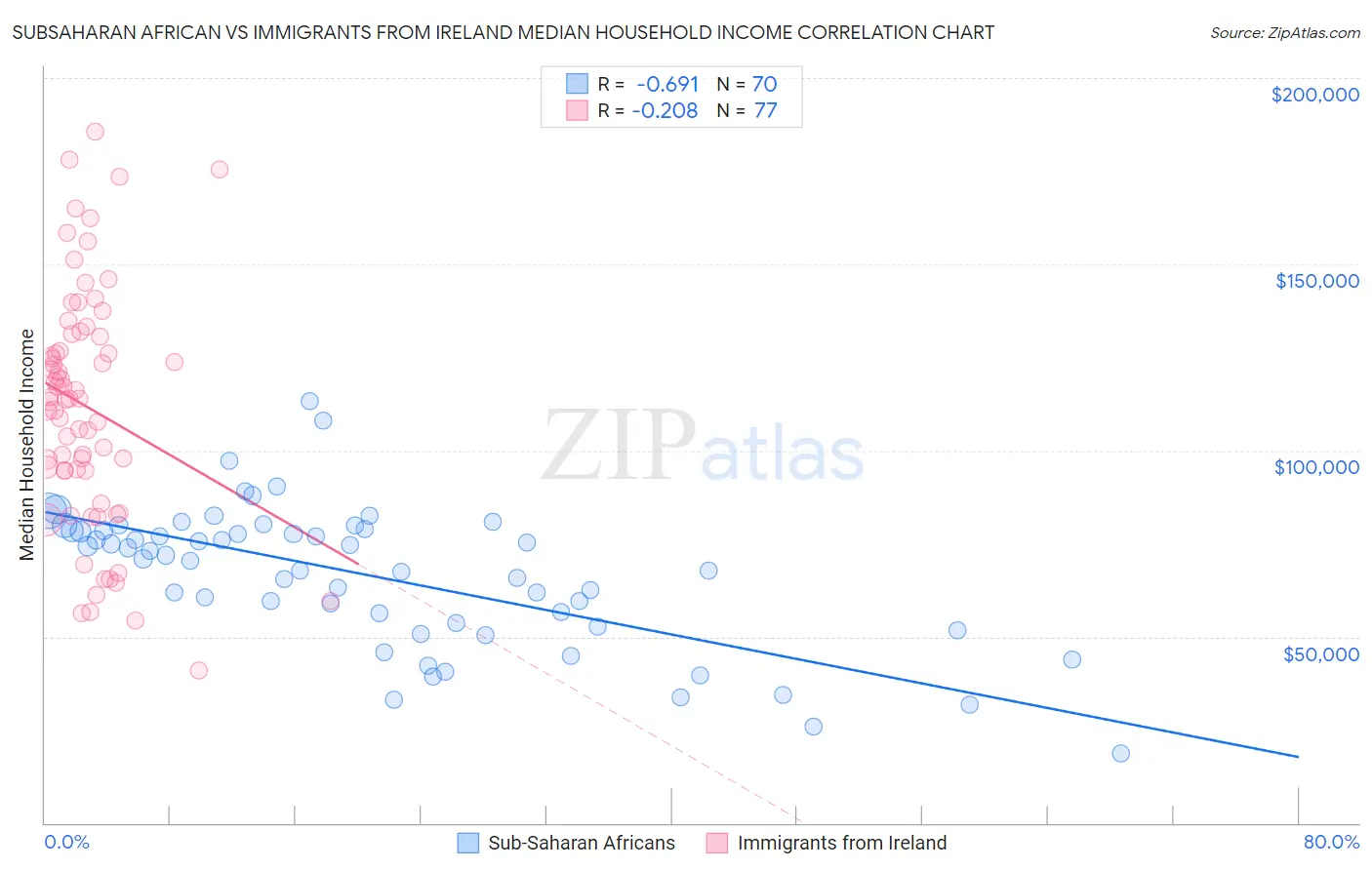 Subsaharan African vs Immigrants from Ireland Median Household Income