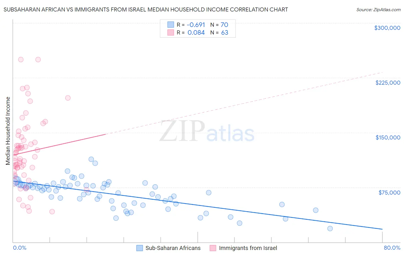 Subsaharan African vs Immigrants from Israel Median Household Income