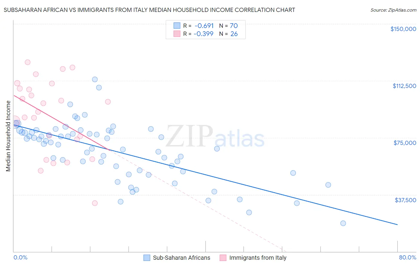 Subsaharan African vs Immigrants from Italy Median Household Income