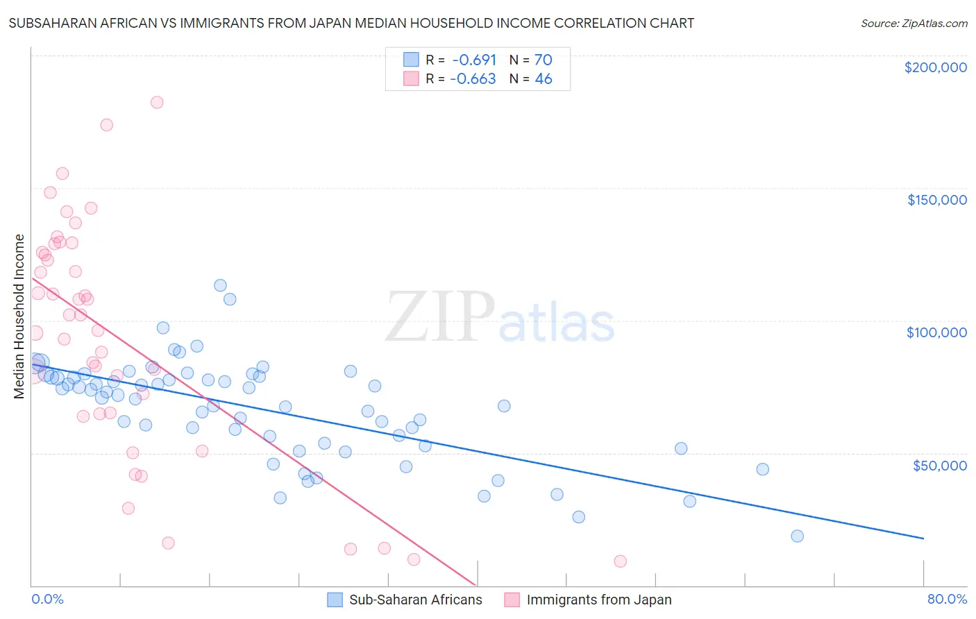 Subsaharan African vs Immigrants from Japan Median Household Income