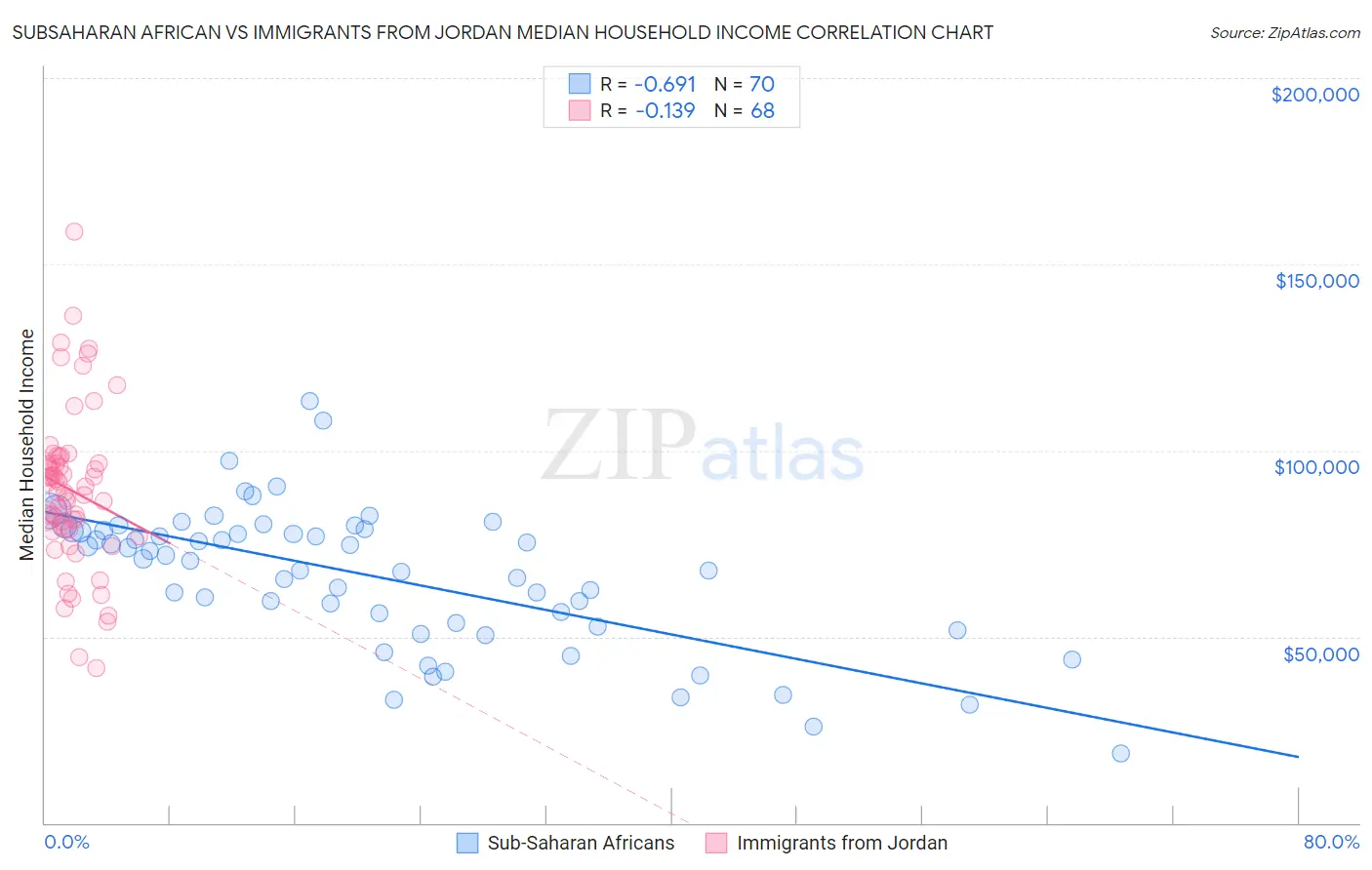 Subsaharan African vs Immigrants from Jordan Median Household Income