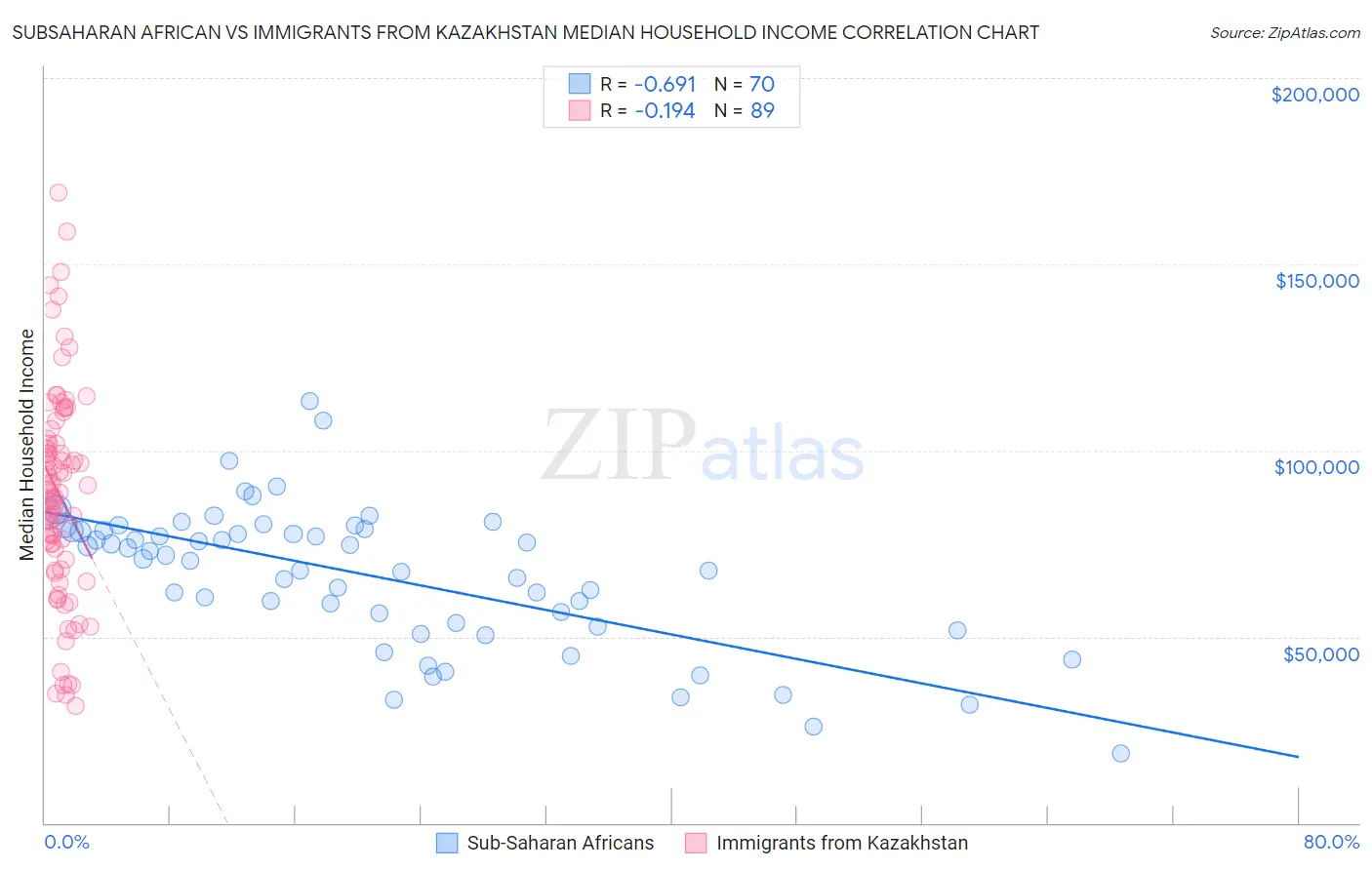 Subsaharan African vs Immigrants from Kazakhstan Median Household Income