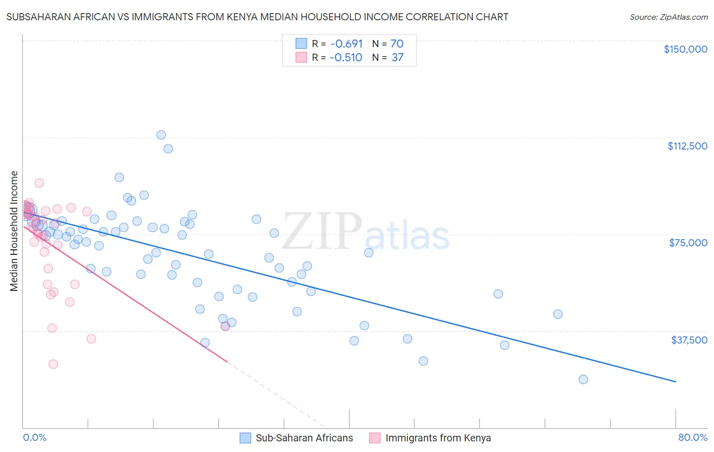 Subsaharan African vs Immigrants from Kenya Median Household Income