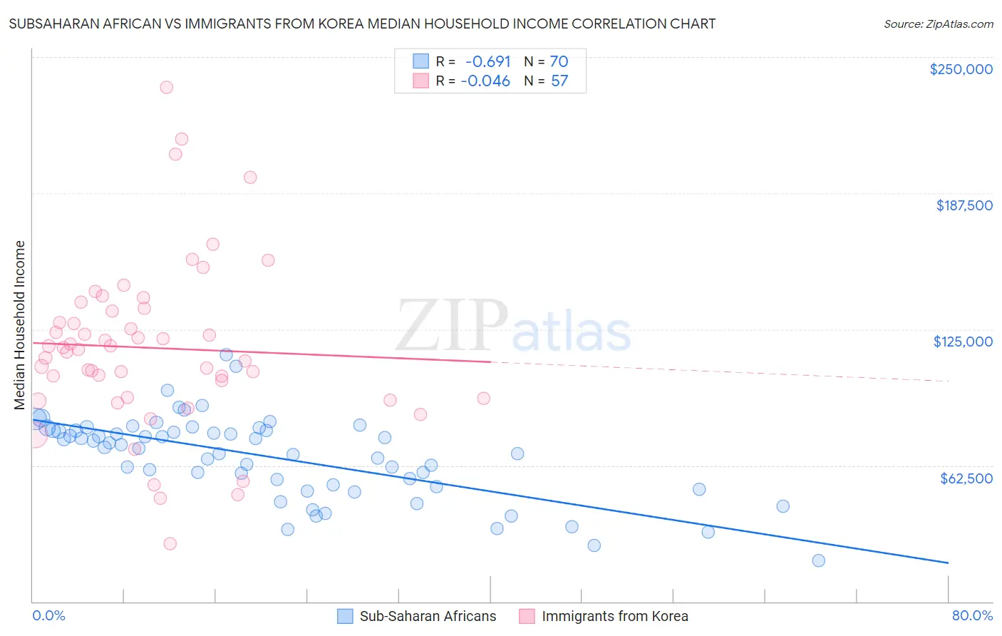 Subsaharan African vs Immigrants from Korea Median Household Income