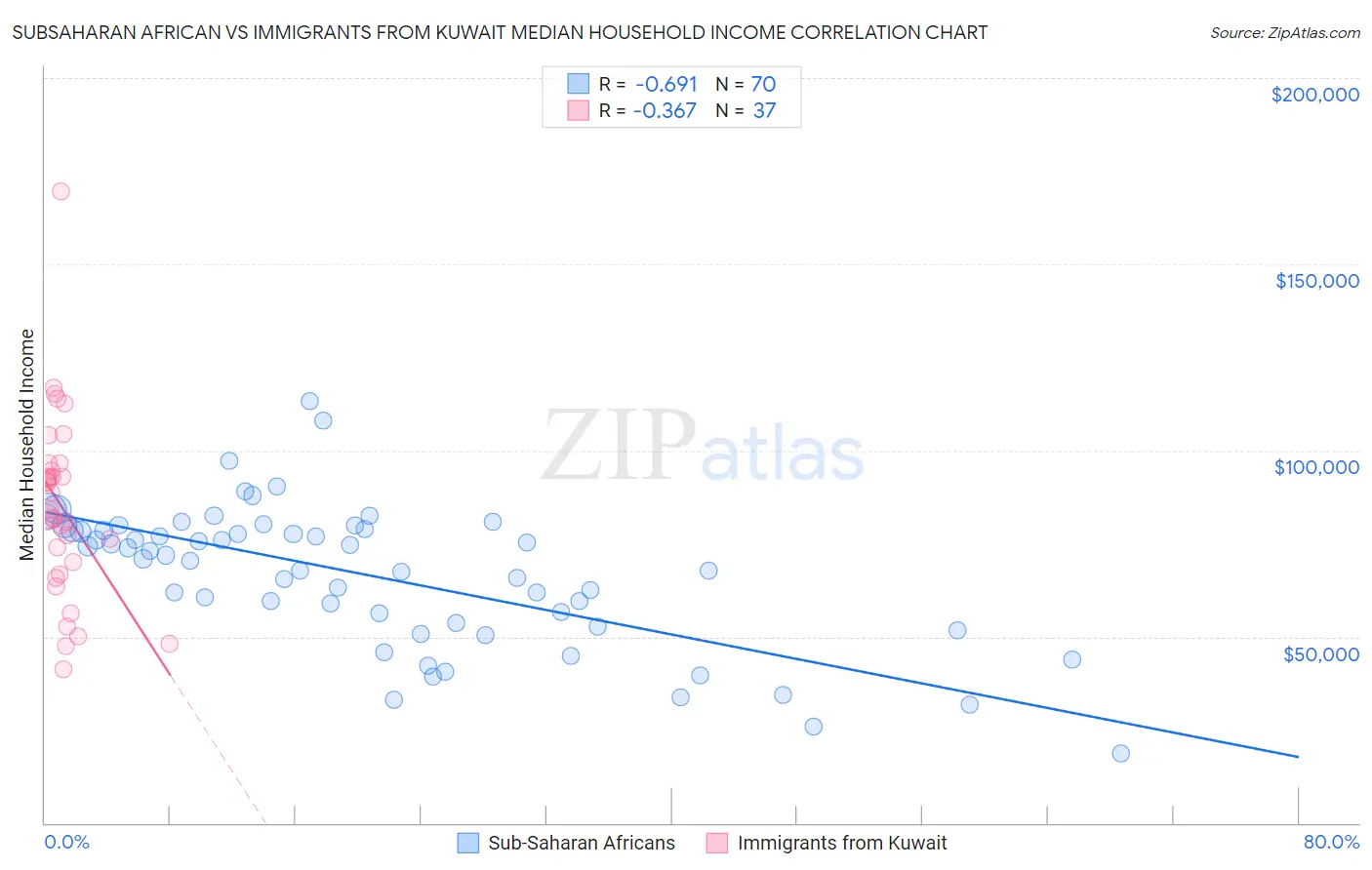 Subsaharan African vs Immigrants from Kuwait Median Household Income