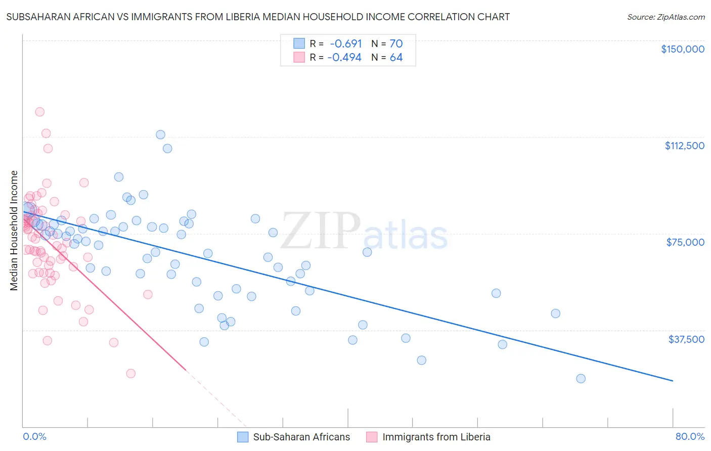 Subsaharan African vs Immigrants from Liberia Median Household Income