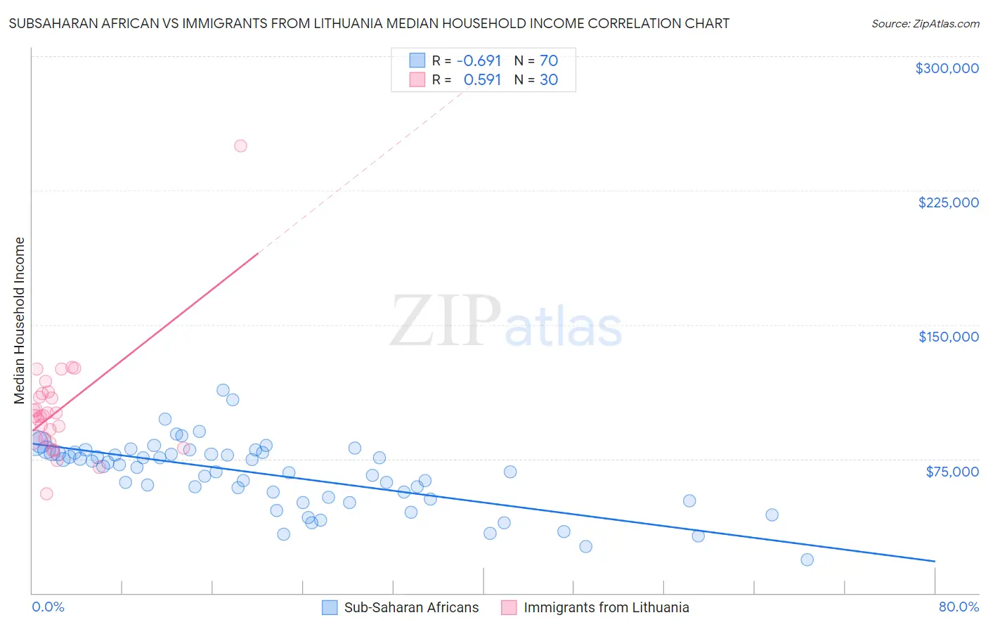 Subsaharan African vs Immigrants from Lithuania Median Household Income