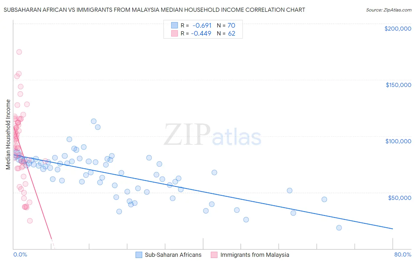 Subsaharan African vs Immigrants from Malaysia Median Household Income