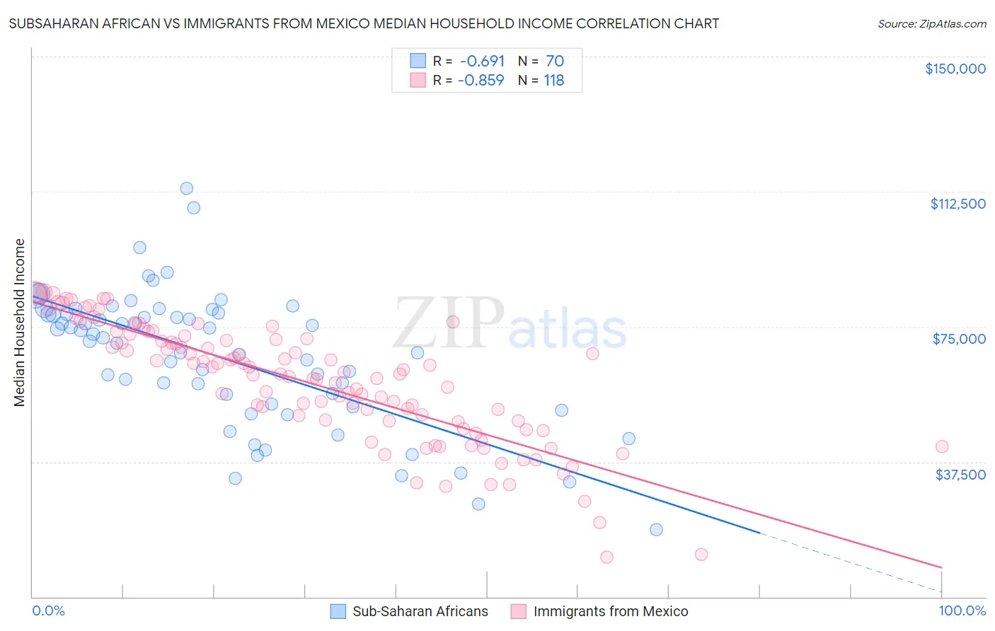 Subsaharan African vs Immigrants from Mexico Median Household Income