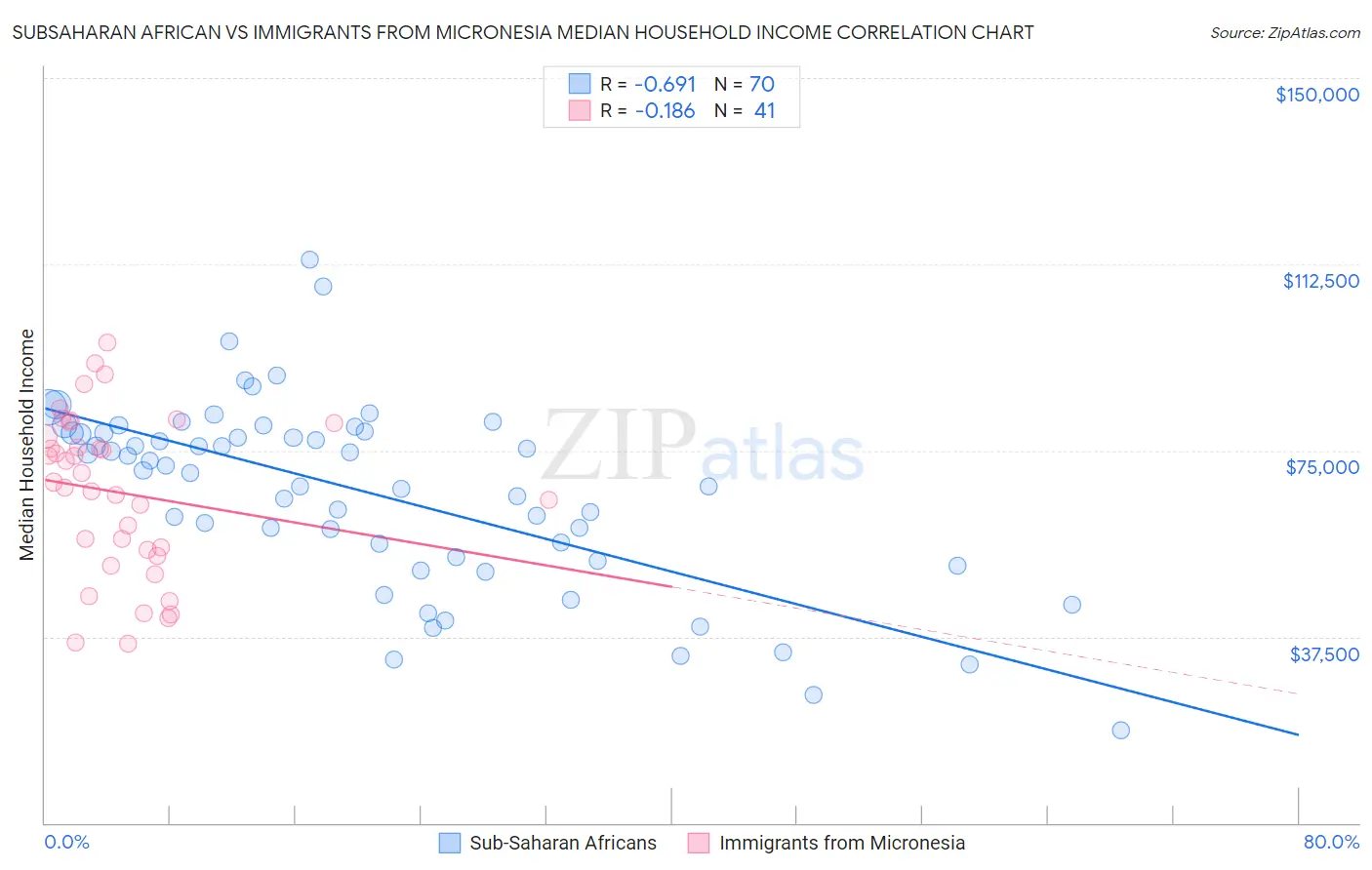 Subsaharan African vs Immigrants from Micronesia Median Household Income