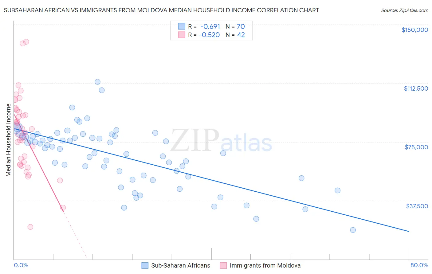 Subsaharan African vs Immigrants from Moldova Median Household Income