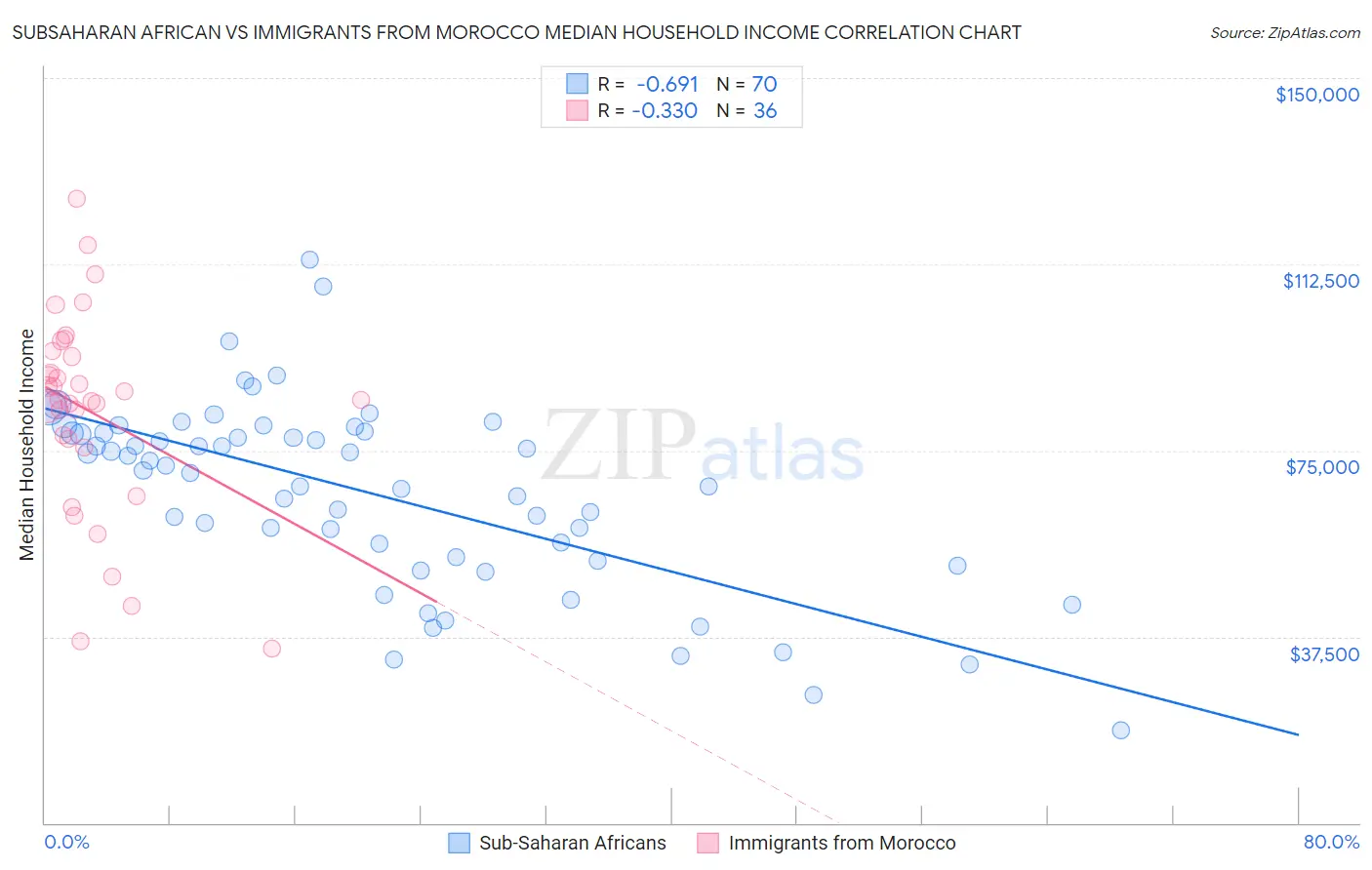 Subsaharan African vs Immigrants from Morocco Median Household Income