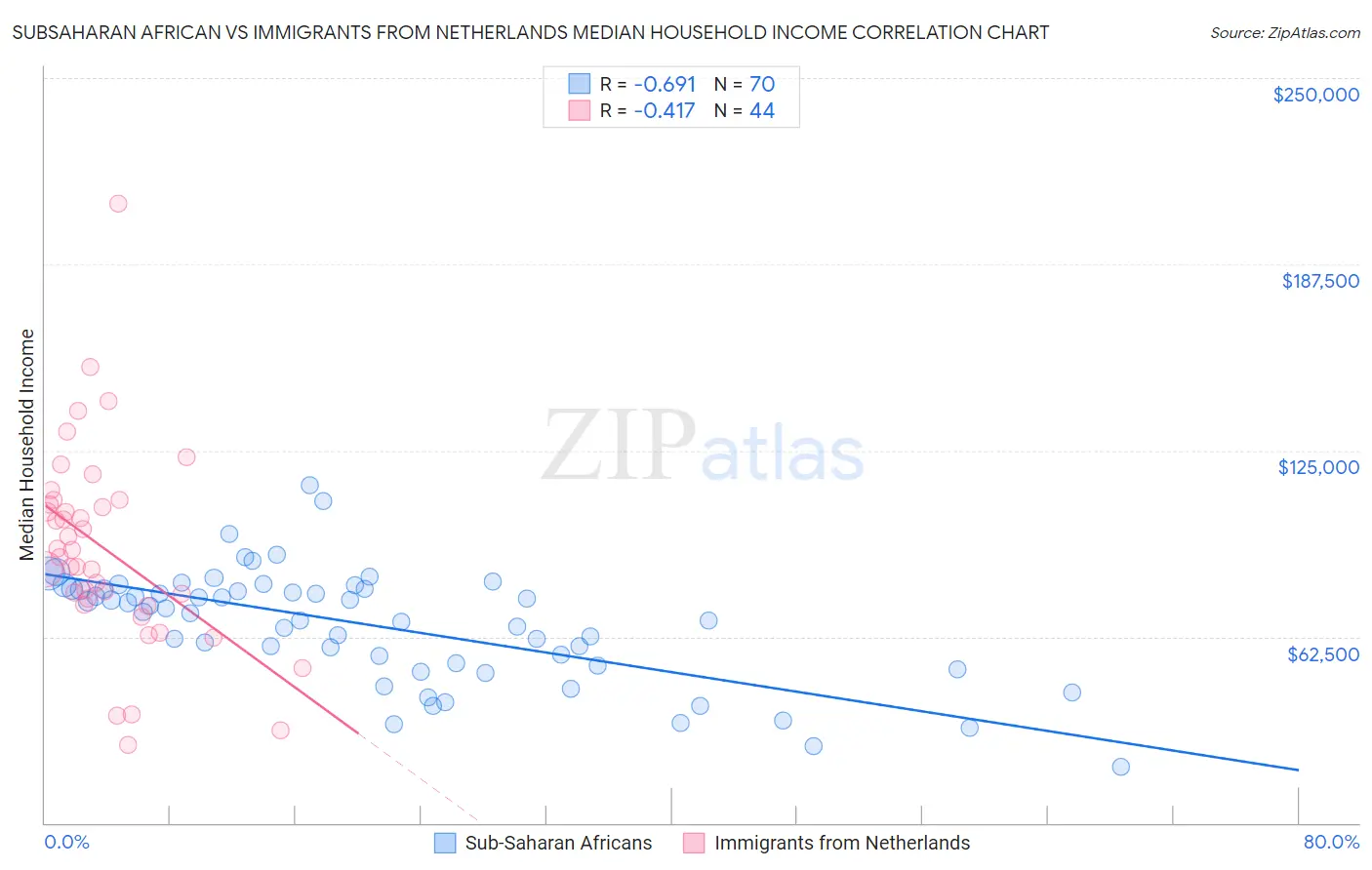 Subsaharan African vs Immigrants from Netherlands Median Household Income