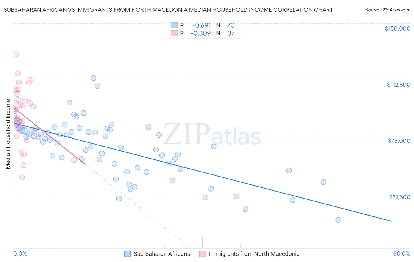 Subsaharan African vs Immigrants from North Macedonia Median Household Income