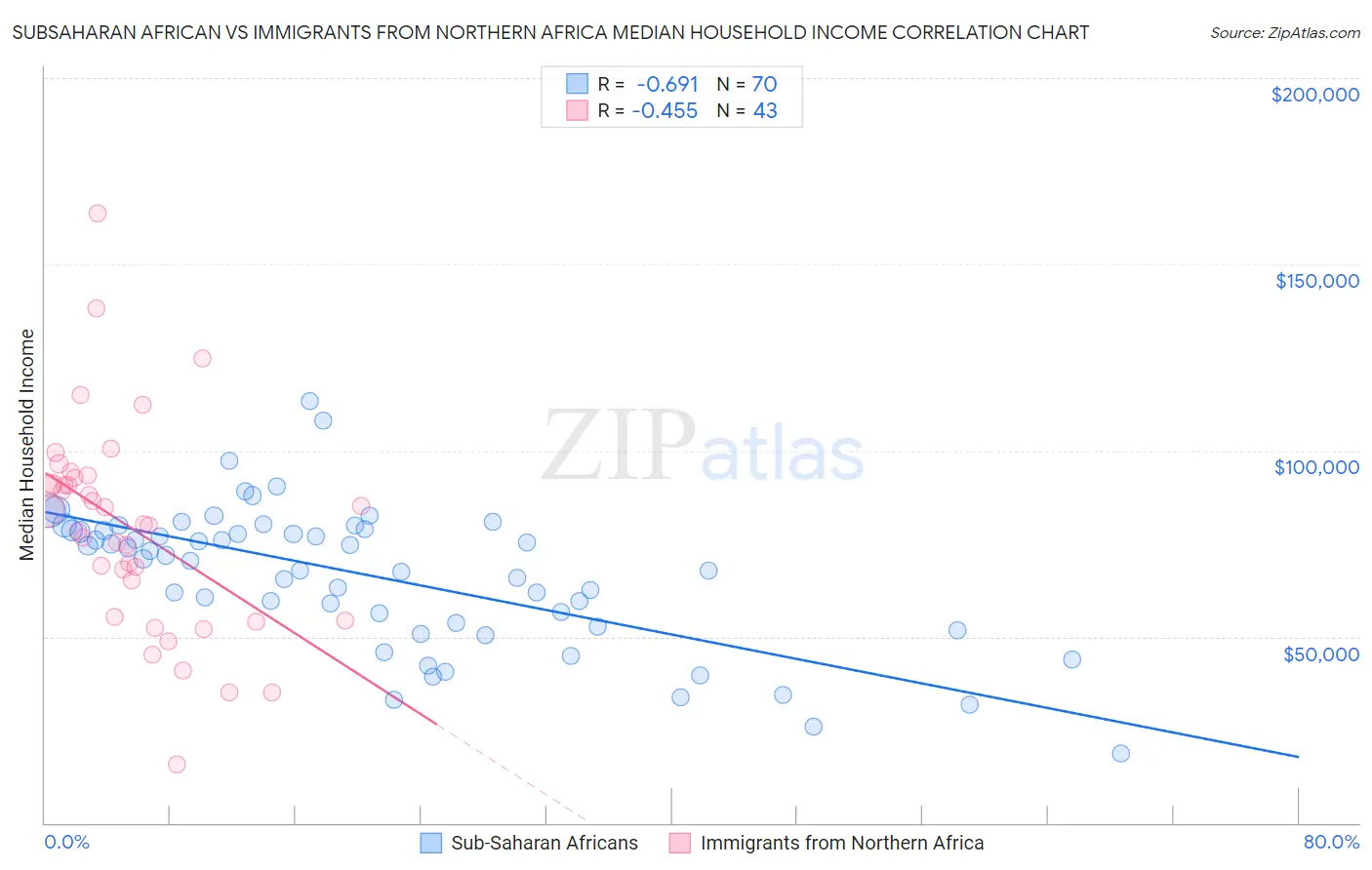 Subsaharan African vs Immigrants from Northern Africa Median Household Income