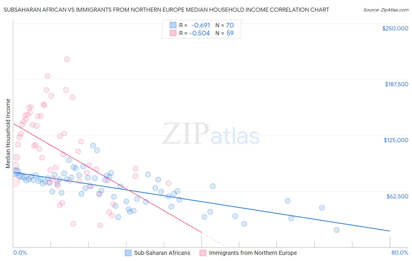 Subsaharan African vs Immigrants from Northern Europe Median Household Income