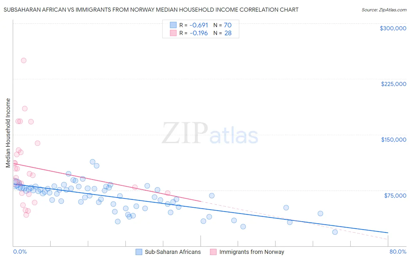 Subsaharan African vs Immigrants from Norway Median Household Income