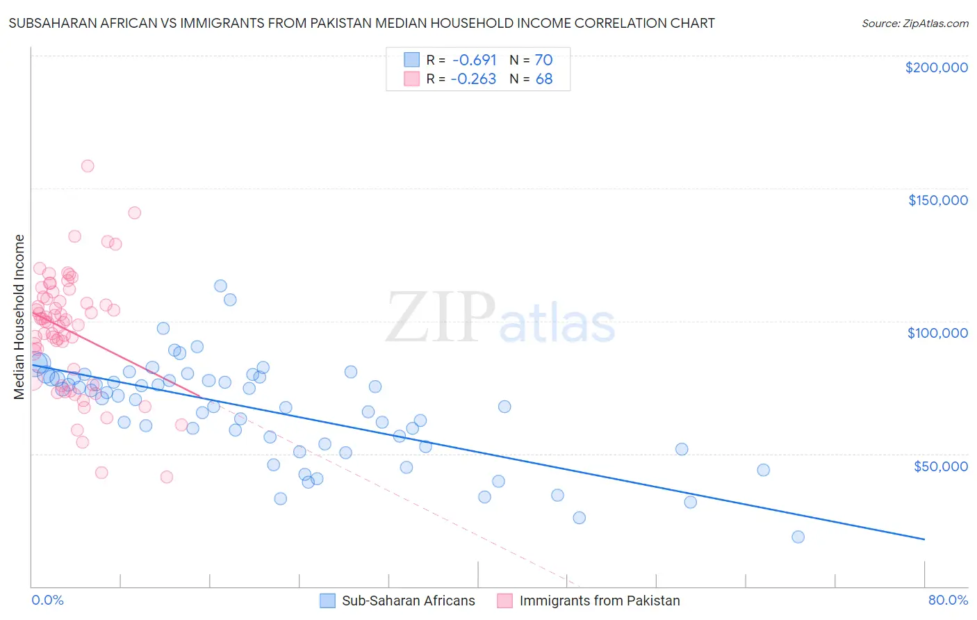 Subsaharan African vs Immigrants from Pakistan Median Household Income