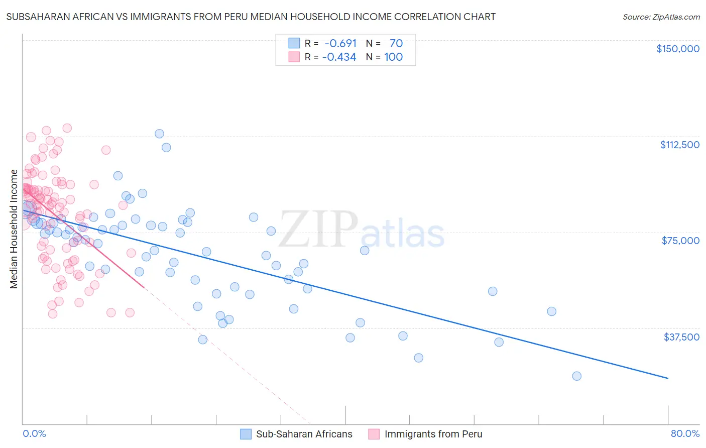 Subsaharan African vs Immigrants from Peru Median Household Income