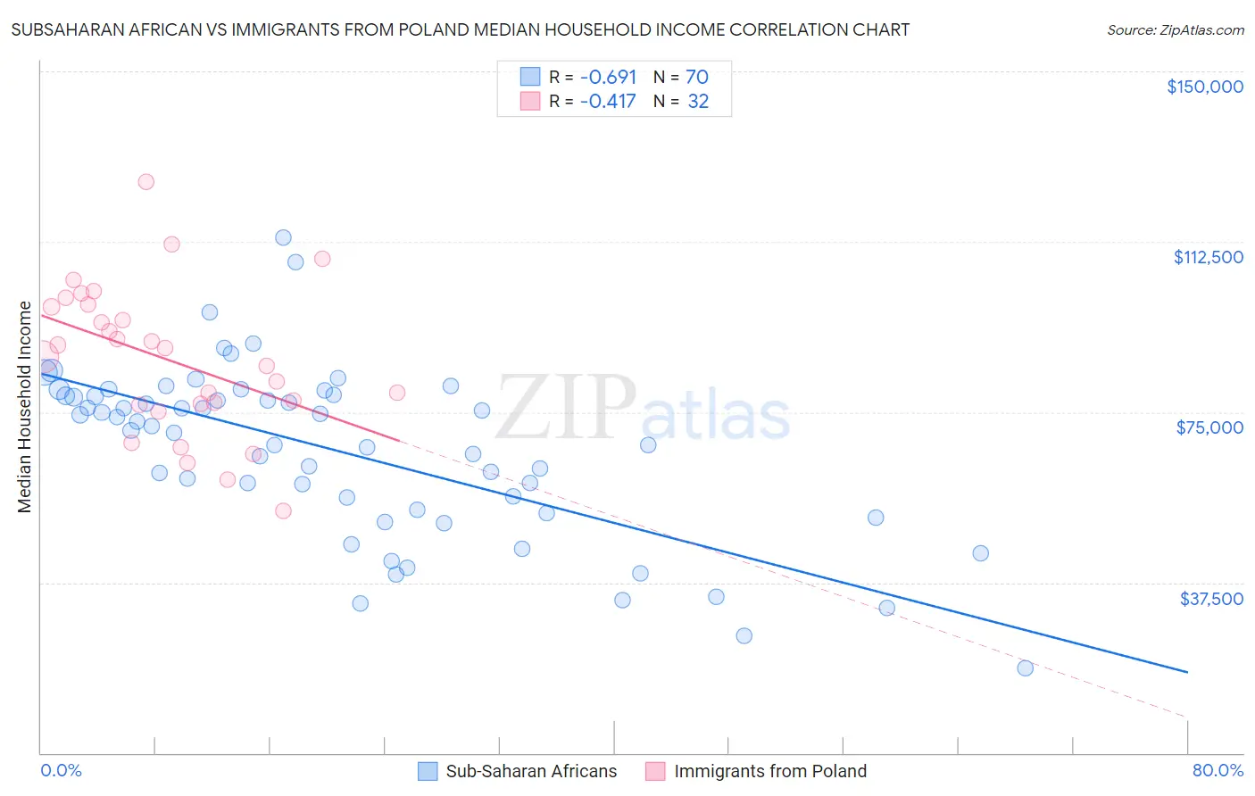 Subsaharan African vs Immigrants from Poland Median Household Income