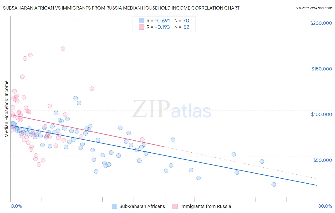 Subsaharan African vs Immigrants from Russia Median Household Income