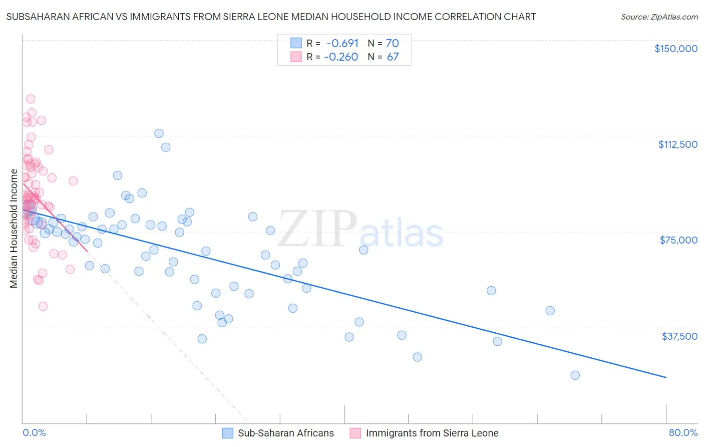 Subsaharan African vs Immigrants from Sierra Leone Median Household Income