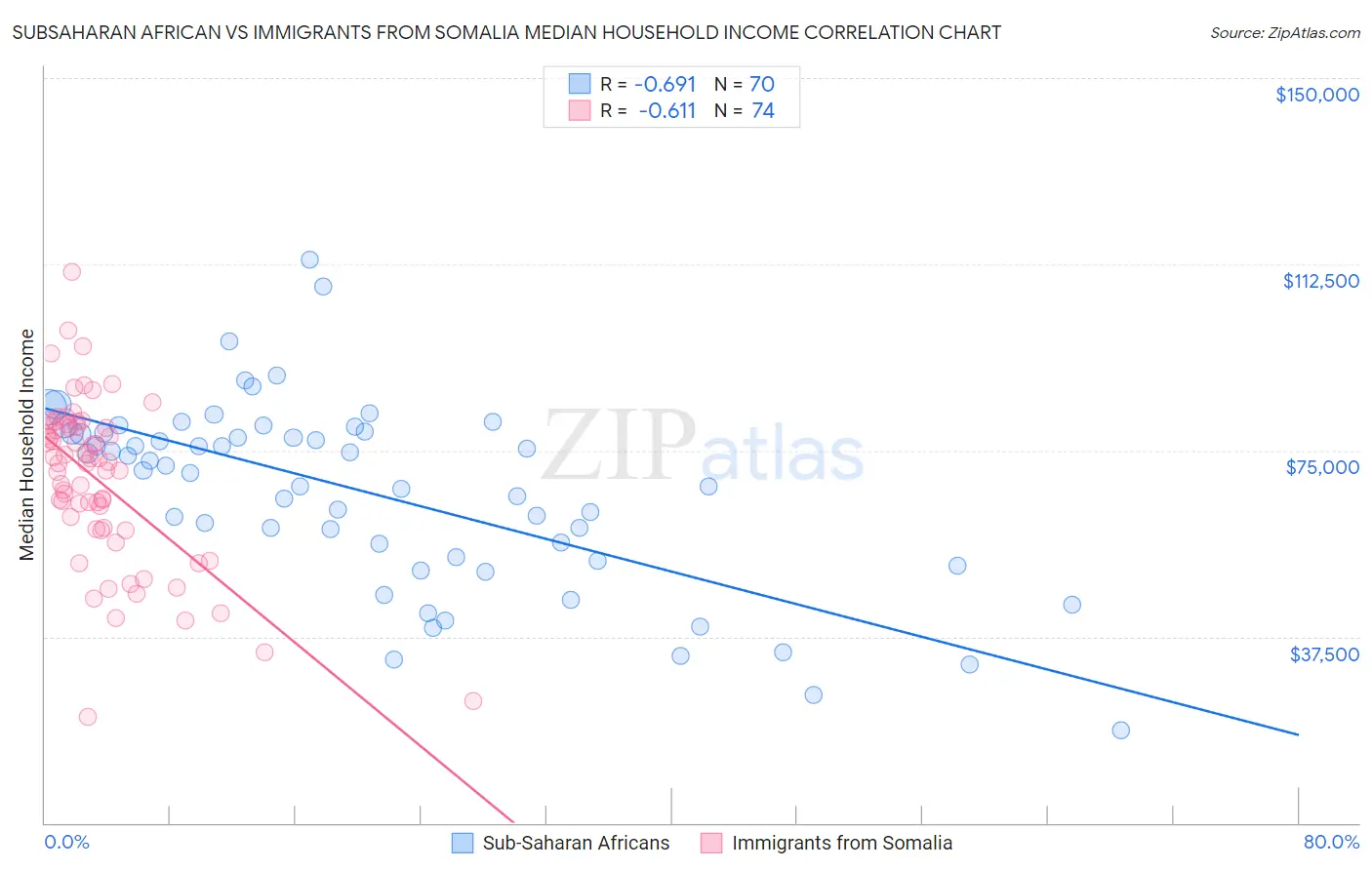 Subsaharan African vs Immigrants from Somalia Median Household Income