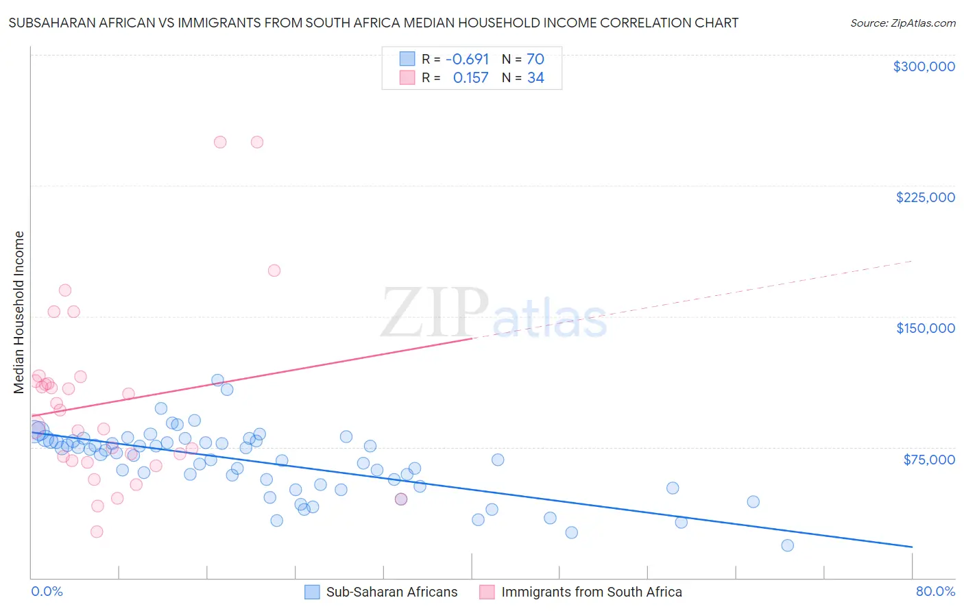 Subsaharan African vs Immigrants from South Africa Median Household Income