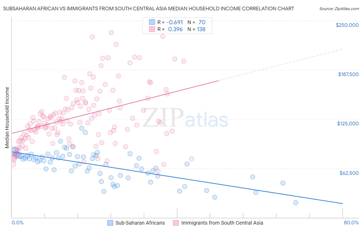 Subsaharan African vs Immigrants from South Central Asia Median Household Income