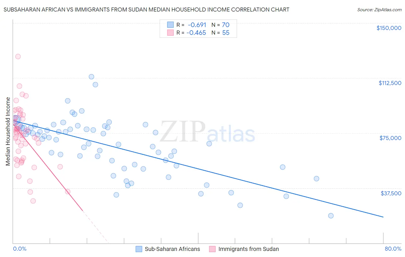 Subsaharan African vs Immigrants from Sudan Median Household Income