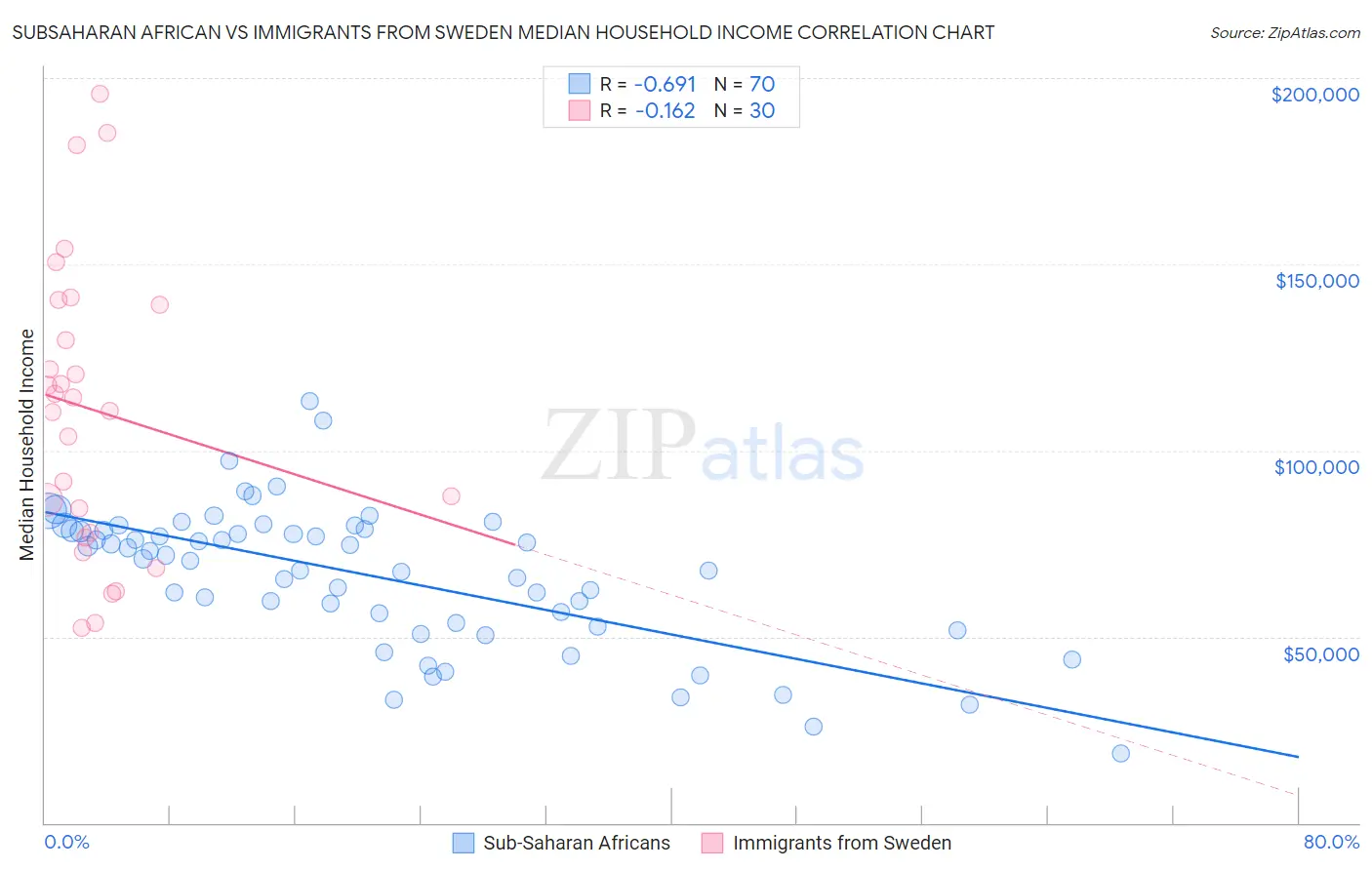 Subsaharan African vs Immigrants from Sweden Median Household Income