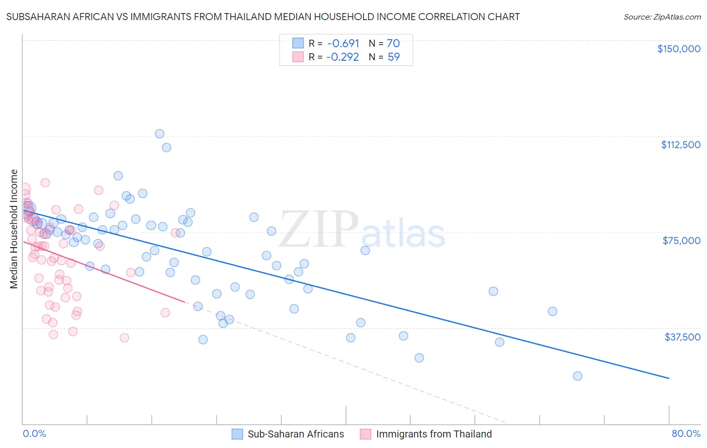 Subsaharan African vs Immigrants from Thailand Median Household Income