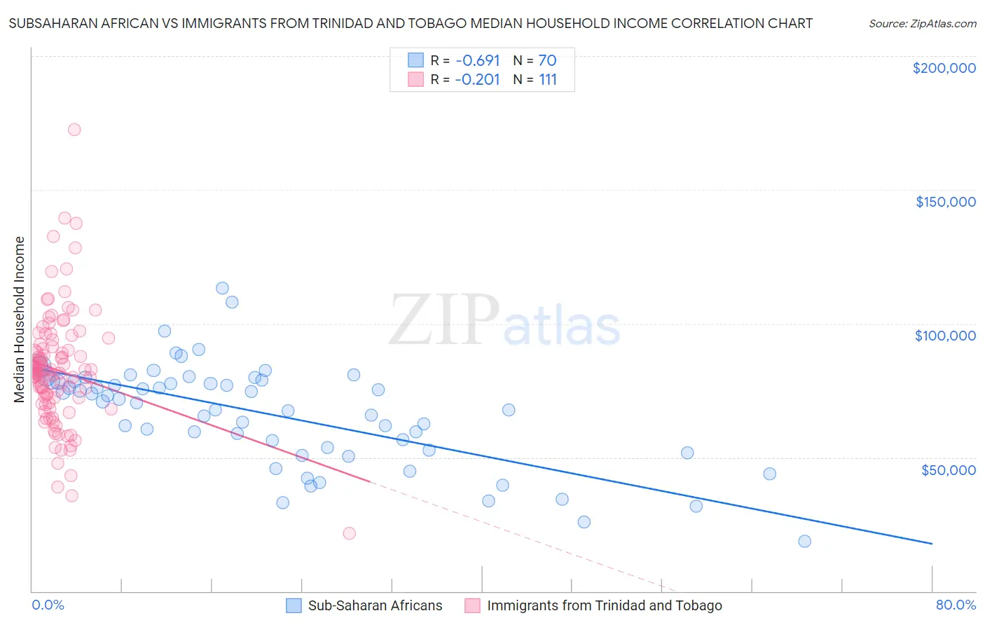 Subsaharan African vs Immigrants from Trinidad and Tobago Median Household Income