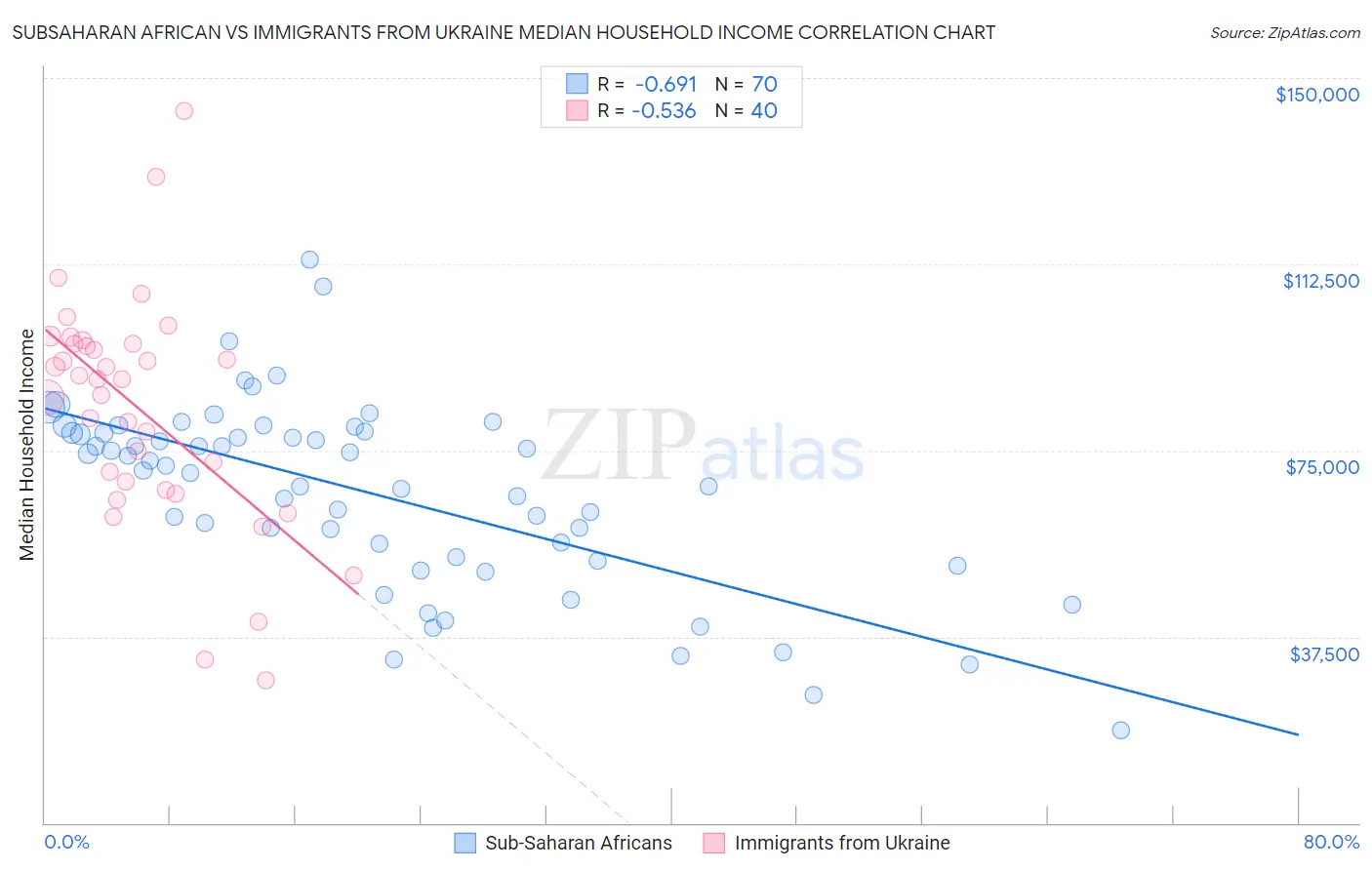 Subsaharan African vs Immigrants from Ukraine Median Household Income