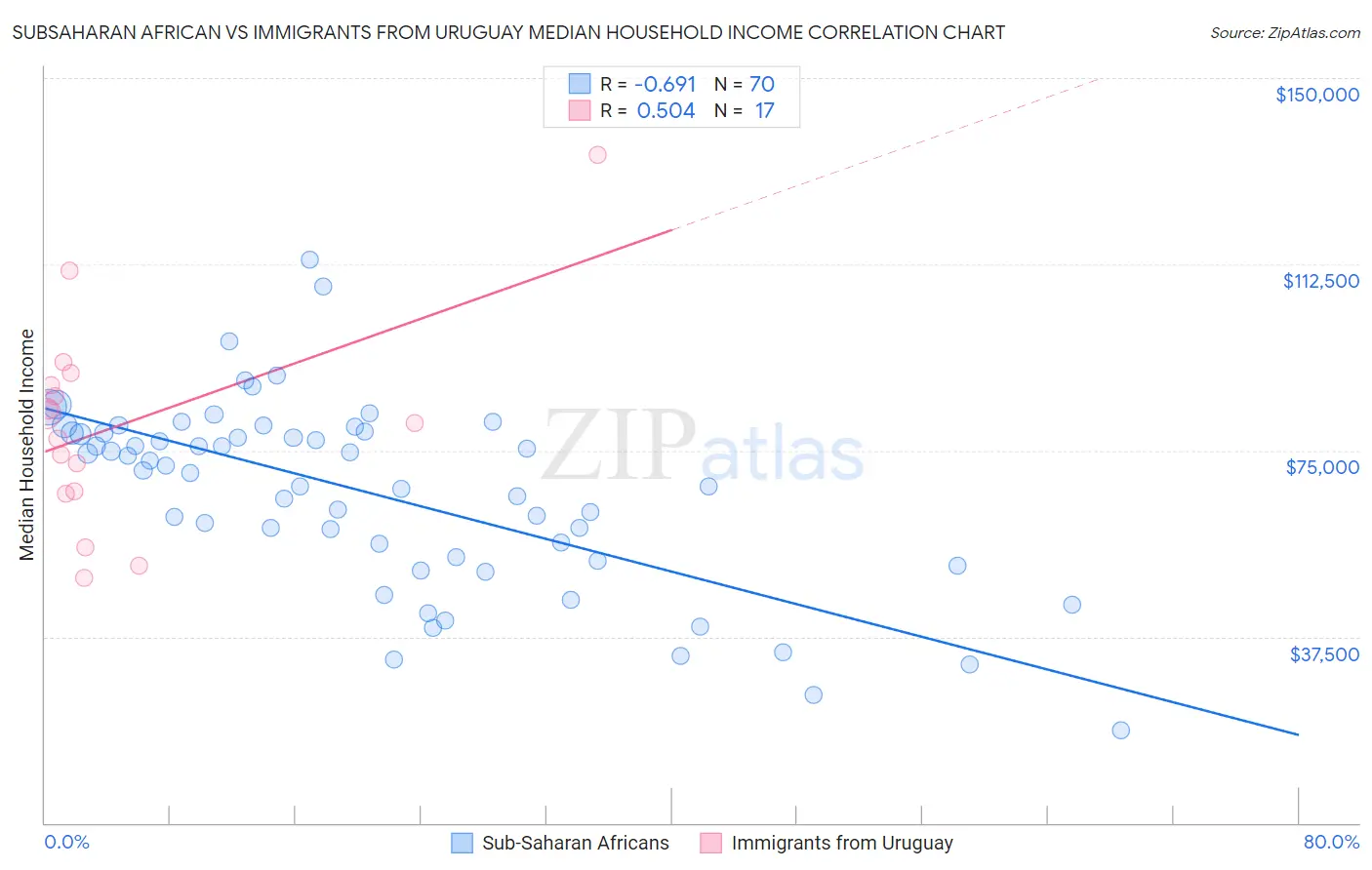 Subsaharan African vs Immigrants from Uruguay Median Household Income