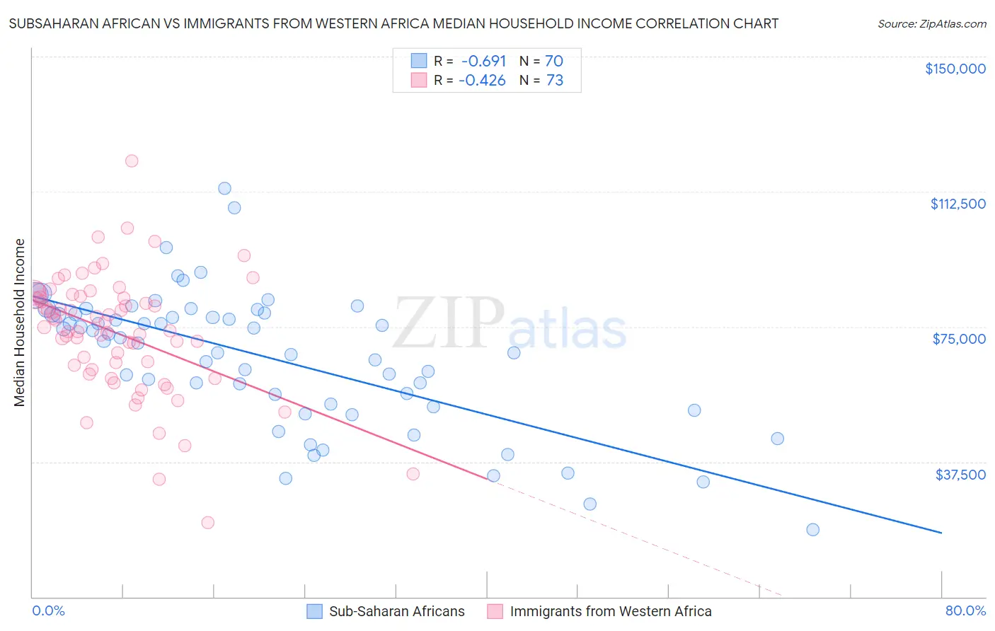 Subsaharan African vs Immigrants from Western Africa Median Household Income