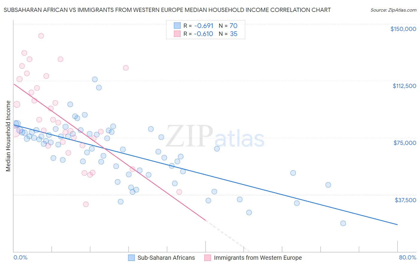 Subsaharan African vs Immigrants from Western Europe Median Household Income