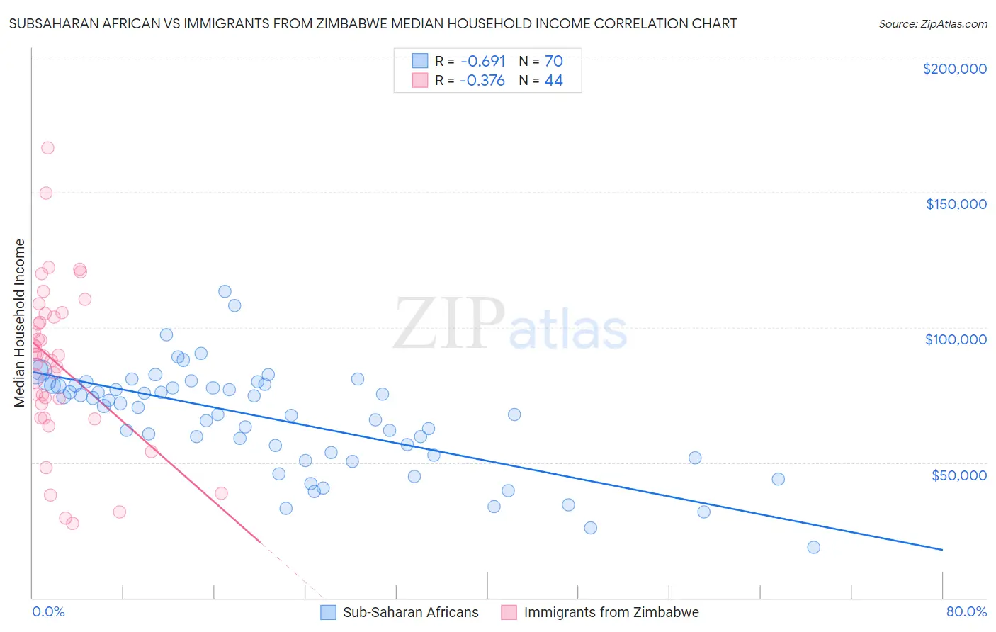 Subsaharan African vs Immigrants from Zimbabwe Median Household Income