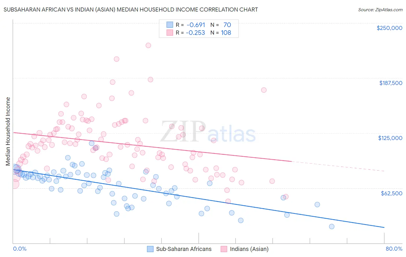 Subsaharan African vs Indian (Asian) Median Household Income